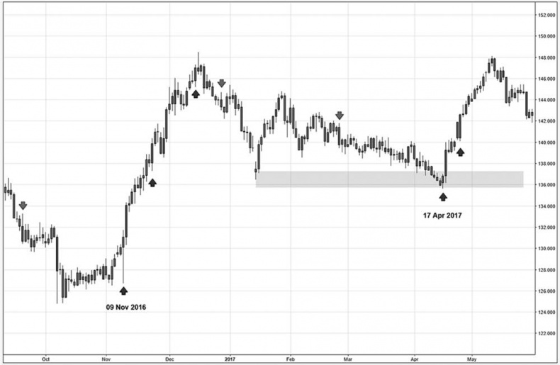 Искусство трейдинга. Практические рекомендации для трейдеров с опытом Искусство трейдинга. Практические рекомендации для трейдеров с опытом