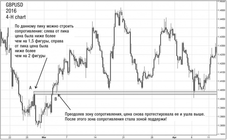 Искусство трейдинга. Практические рекомендации для трейдеров с опытом Искусство трейдинга. Практические рекомендации для трейдеров с опытом