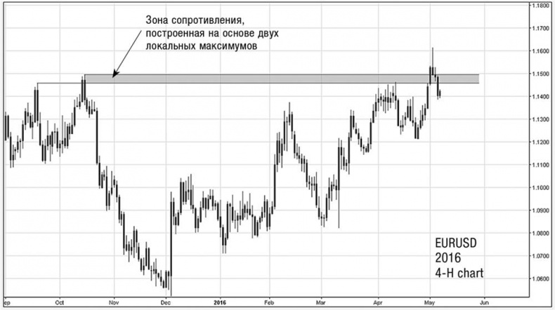 Искусство трейдинга. Практические рекомендации для трейдеров с опытом Искусство трейдинга. Практические рекомендации для трейдеров с опытом