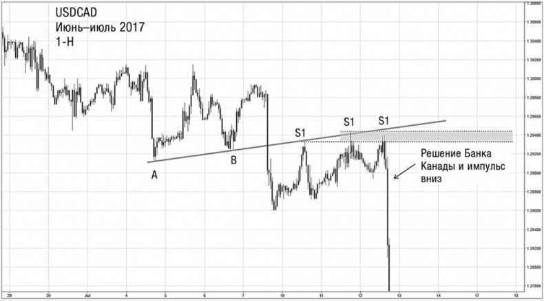 Искусство трейдинга. Практические рекомендации для трейдеров с опытом Искусство трейдинга. Практические рекомендации для трейдеров с опытом