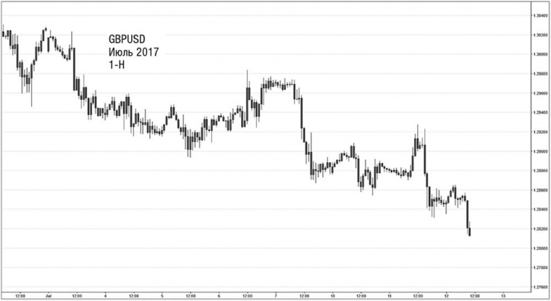 Искусство трейдинга. Практические рекомендации для трейдеров с опытом Искусство трейдинга. Практические рекомендации для трейдеров с опытом