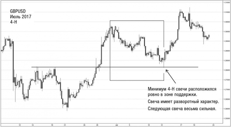 Искусство трейдинга. Практические рекомендации для трейдеров с опытом Искусство трейдинга. Практические рекомендации для трейдеров с опытом