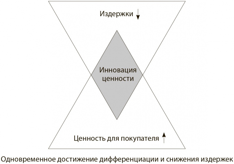 Стратегия голубого океана. Как найти или создать рынок, свободный от других игроков Стратегия голубого океана. Как найти или создать рынок, свободный от других игроков
