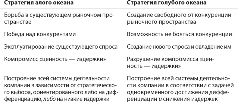 Стратегия голубого океана. Как найти или создать рынок, свободный от других игроков Стратегия голубого океана. Как найти или создать рынок, свободный от других игроков