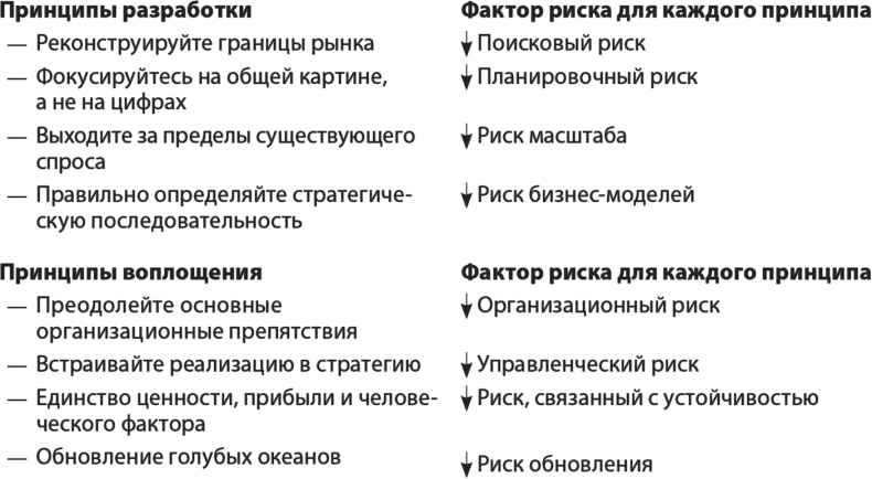 Стратегия голубого океана. Как найти или создать рынок, свободный от других игроков Стратегия голубого океана. Как найти или создать рынок, свободный от других игроков
