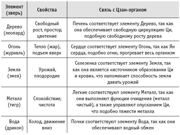 Ци-Гун Пяти зверей. Правда и сказка Ци-Гун Пяти зверей. Правда и сказка