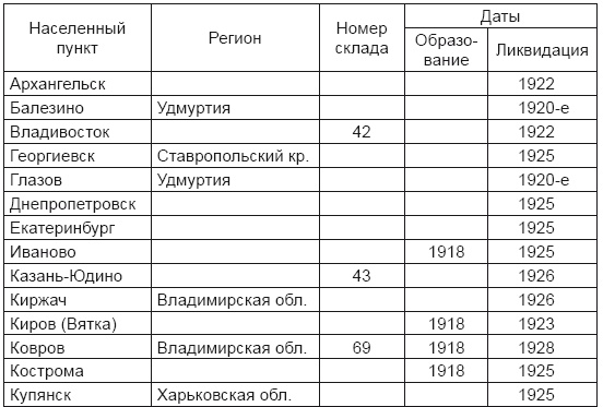 От хлора и фосгена до «Новичка». История советского химического оружия От хлора и фосгена до «Новичка». История советского химического оружия
