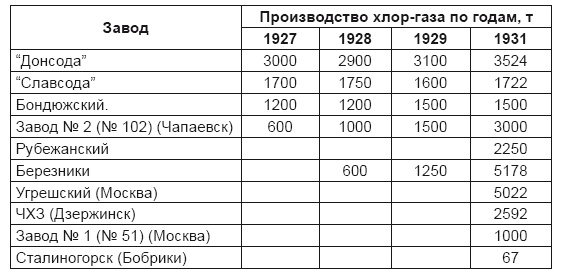 От хлора и фосгена до «Новичка». История советского химического оружия От хлора и фосгена до «Новичка». История советского химического оружия