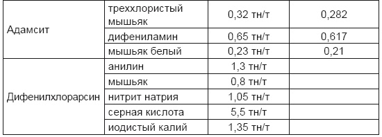 От хлора и фосгена до «Новичка». История советского химического оружия От хлора и фосгена до «Новичка». История советского химического оружия