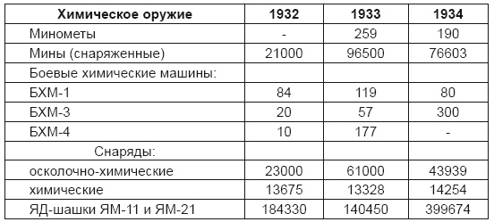От хлора и фосгена до «Новичка». История советского химического оружия От хлора и фосгена до «Новичка». История советского химического оружия