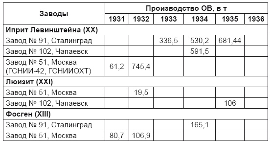 От хлора и фосгена до «Новичка». История советского химического оружия От хлора и фосгена до «Новичка». История советского химического оружия