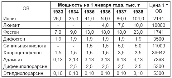 От хлора и фосгена до «Новичка». История советского химического оружия От хлора и фосгена до «Новичка». История советского химического оружия