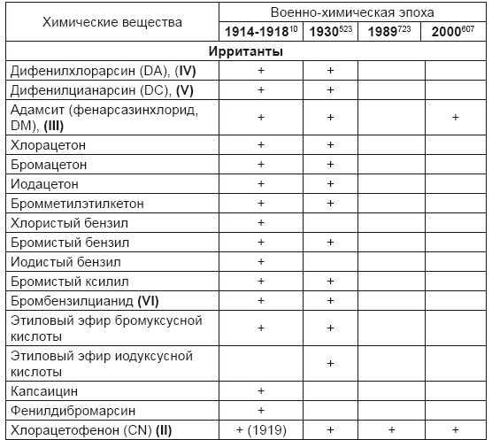 От хлора и фосгена до «Новичка». История советского химического оружия От хлора и фосгена до «Новичка». История советского химического оружия