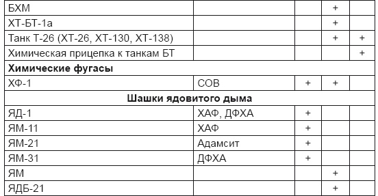 От хлора и фосгена до «Новичка». История советского химического оружия От хлора и фосгена до «Новичка». История советского химического оружия