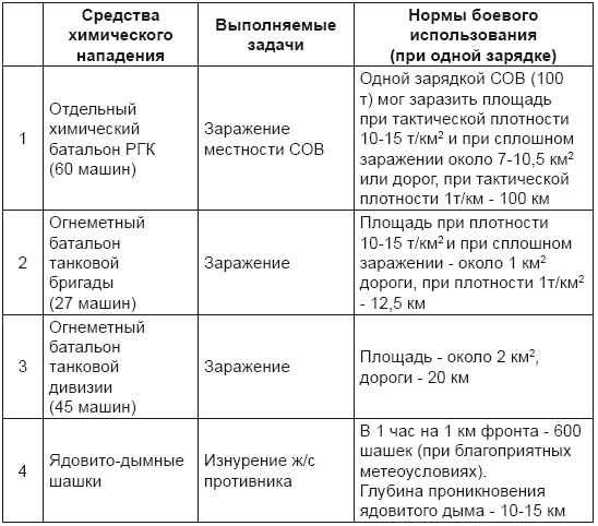 От хлора и фосгена до «Новичка». История советского химического оружия От хлора и фосгена до «Новичка». История советского химического оружия