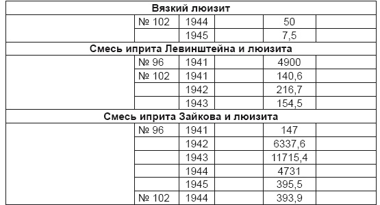 От хлора и фосгена до «Новичка». История советского химического оружия От хлора и фосгена до «Новичка». История советского химического оружия