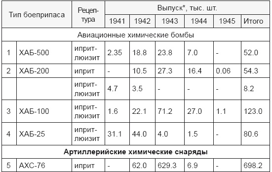 От хлора и фосгена до «Новичка». История советского химического оружия От хлора и фосгена до «Новичка». История советского химического оружия