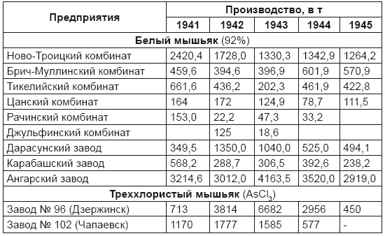 От хлора и фосгена до «Новичка». История советского химического оружия От хлора и фосгена до «Новичка». История советского химического оружия