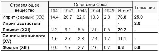 От хлора и фосгена до «Новичка». История советского химического оружия От хлора и фосгена до «Новичка». История советского химического оружия