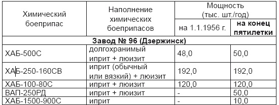 От хлора и фосгена до «Новичка». История советского химического оружия От хлора и фосгена до «Новичка». История советского химического оружия