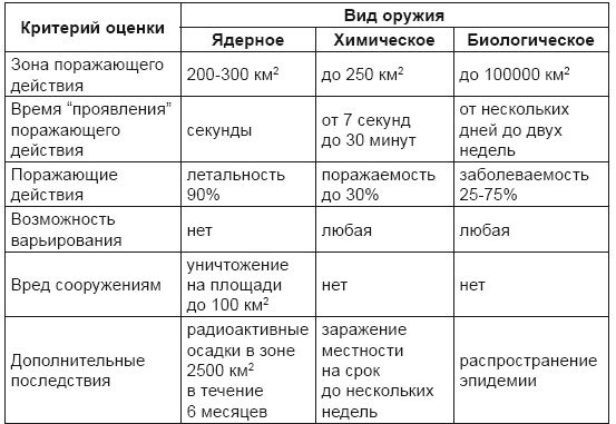 От хлора и фосгена до «Новичка». История советского химического оружия От хлора и фосгена до «Новичка». История советского химического оружия