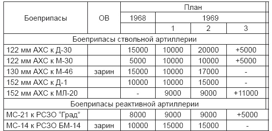 От хлора и фосгена до «Новичка». История советского химического оружия От хлора и фосгена до «Новичка». История советского химического оружия