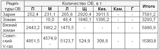 От хлора и фосгена до «Новичка». История советского химического оружия От хлора и фосгена до «Новичка». История советского химического оружия
