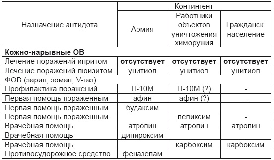 От хлора и фосгена до «Новичка». История советского химического оружия От хлора и фосгена до «Новичка». История советского химического оружия