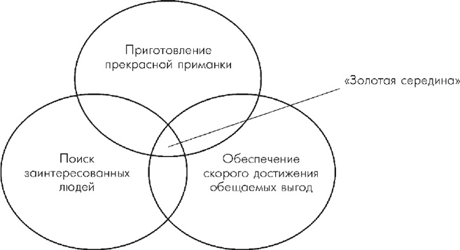 Множественные источники дохода Множественные источники дохода