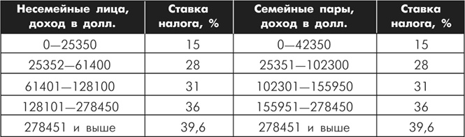 Множественные источники дохода Множественные источники дохода