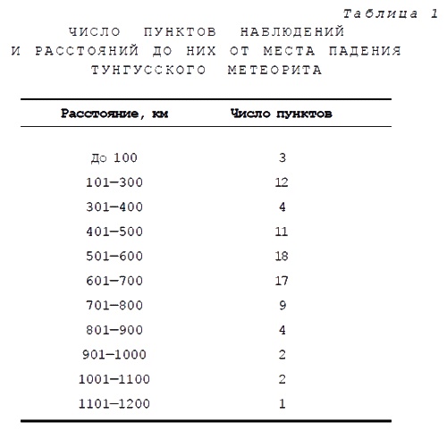Тунгусский метеорит и загадки кометы Галлея Тунгусский метеорит и загадки кометы Галлея