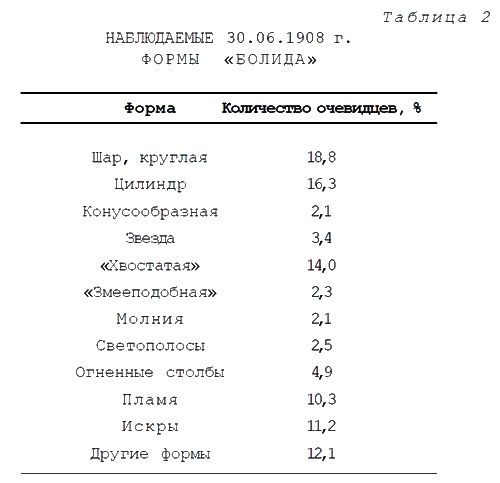 Тунгусский метеорит и загадки кометы Галлея Тунгусский метеорит и загадки кометы Галлея