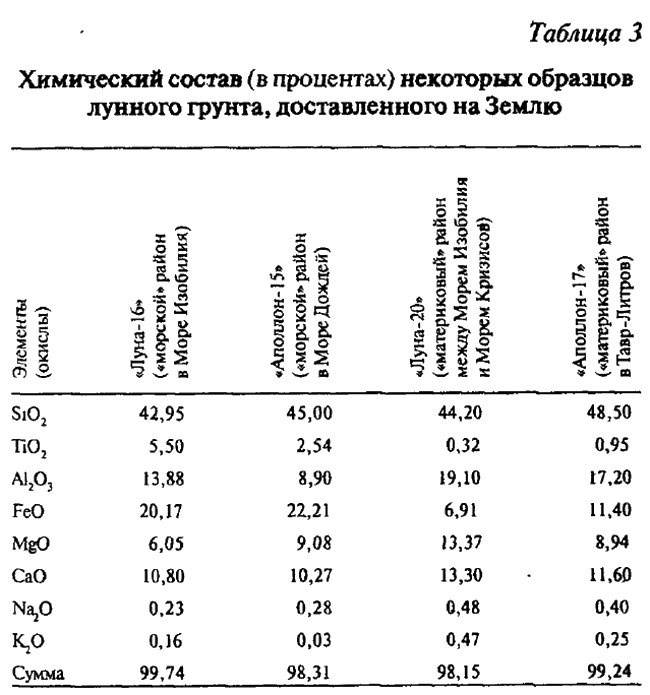 Тайны Луны Тайны Луны