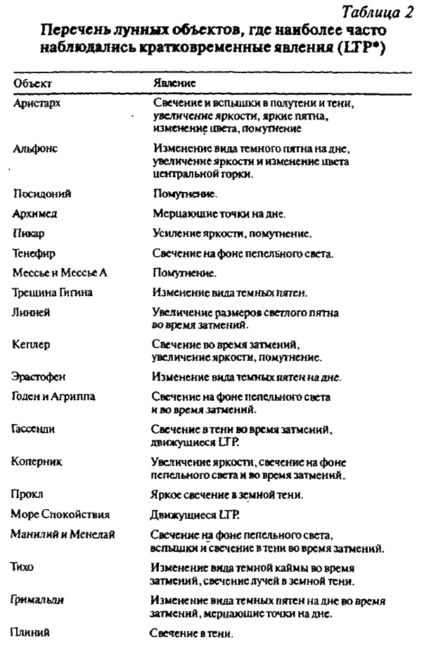 Тайны Луны Тайны Луны