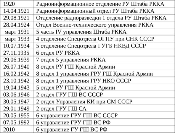 Радиоразведка России. Перехват информации Радиоразведка России. Перехват информации