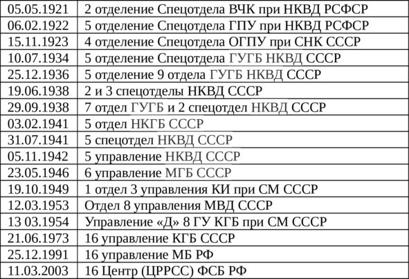 Радиоразведка России. Перехват информации Радиоразведка России. Перехват информации