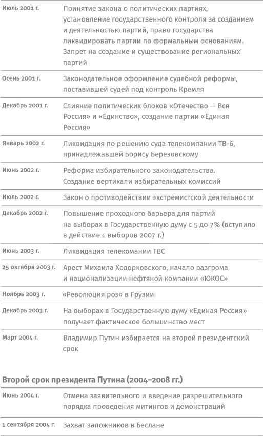 Контрреволюция. Как строилась вертикаль власти в современной России и как это влияет на экономику Контрреволюция. Как строилась вертикаль власти в современной России и как это влияет на экономику