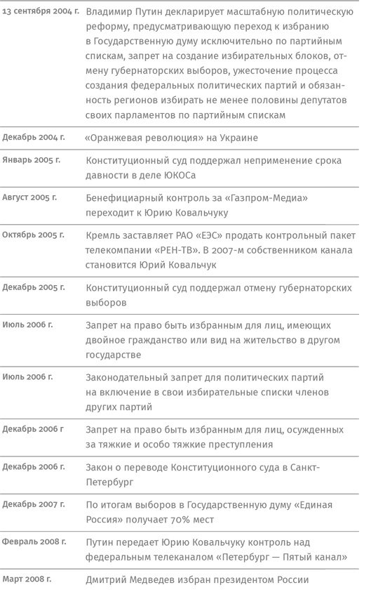 Контрреволюция. Как строилась вертикаль власти в современной России и как это влияет на экономику Контрреволюция. Как строилась вертикаль власти в современной России и как это влияет на экономику