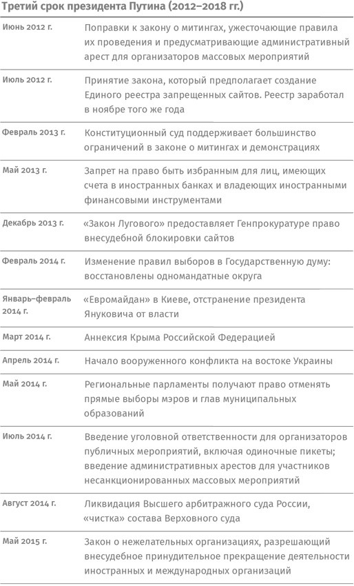 Контрреволюция. Как строилась вертикаль власти в современной России и как это влияет на экономику Контрреволюция. Как строилась вертикаль власти в современной России и как это влияет на экономику