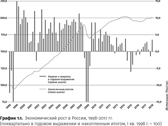 Контрреволюция. Как строилась вертикаль власти в современной России и как это влияет на экономику Контрреволюция. Как строилась вертикаль власти в современной России и как это влияет на экономику