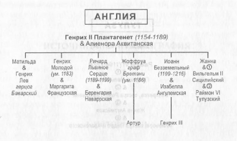 Филипп Август Филипп Август