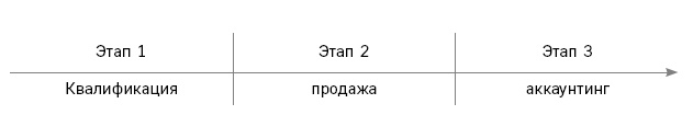 Отдел продаж по захвату рынка Отдел продаж по захвату рынка
