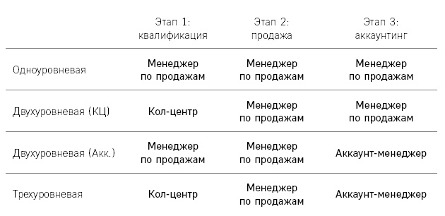 Отдел продаж по захвату рынка Отдел продаж по захвату рынка