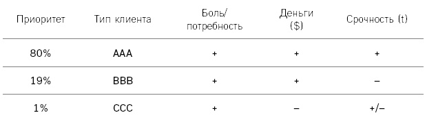Отдел продаж по захвату рынка Отдел продаж по захвату рынка