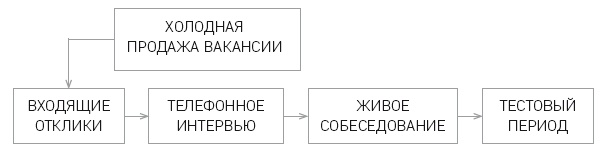 Отдел продаж по захвату рынка Отдел продаж по захвату рынка