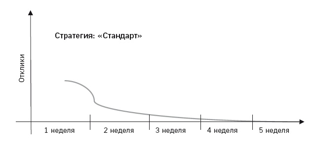 Отдел продаж по захвату рынка Отдел продаж по захвату рынка