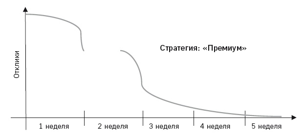 Отдел продаж по захвату рынка Отдел продаж по захвату рынка