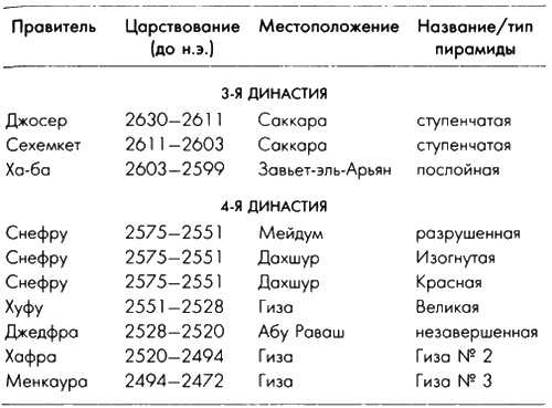Боги, построившие пирамиды. Египет до фараонов Боги, построившие пирамиды. Египет до фараонов