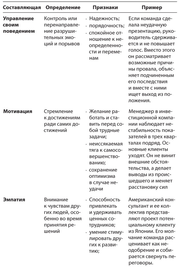 HBR Guide. Эмоциональный интеллект HBR Guide. Эмоциональный интеллект