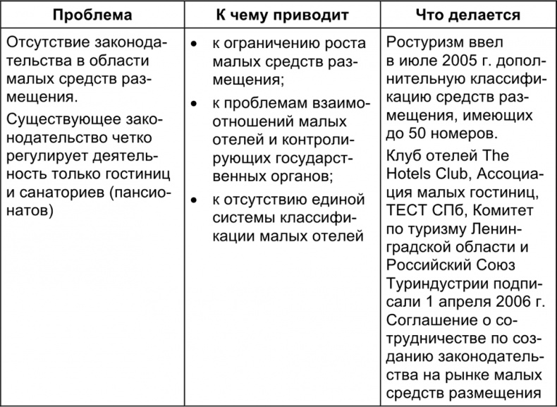 Малый отель. С чего начать, как преуспеть. Советы владельцам и управляющим Малый отель. С чего начать, как преуспеть. Советы владельцам и управляющим